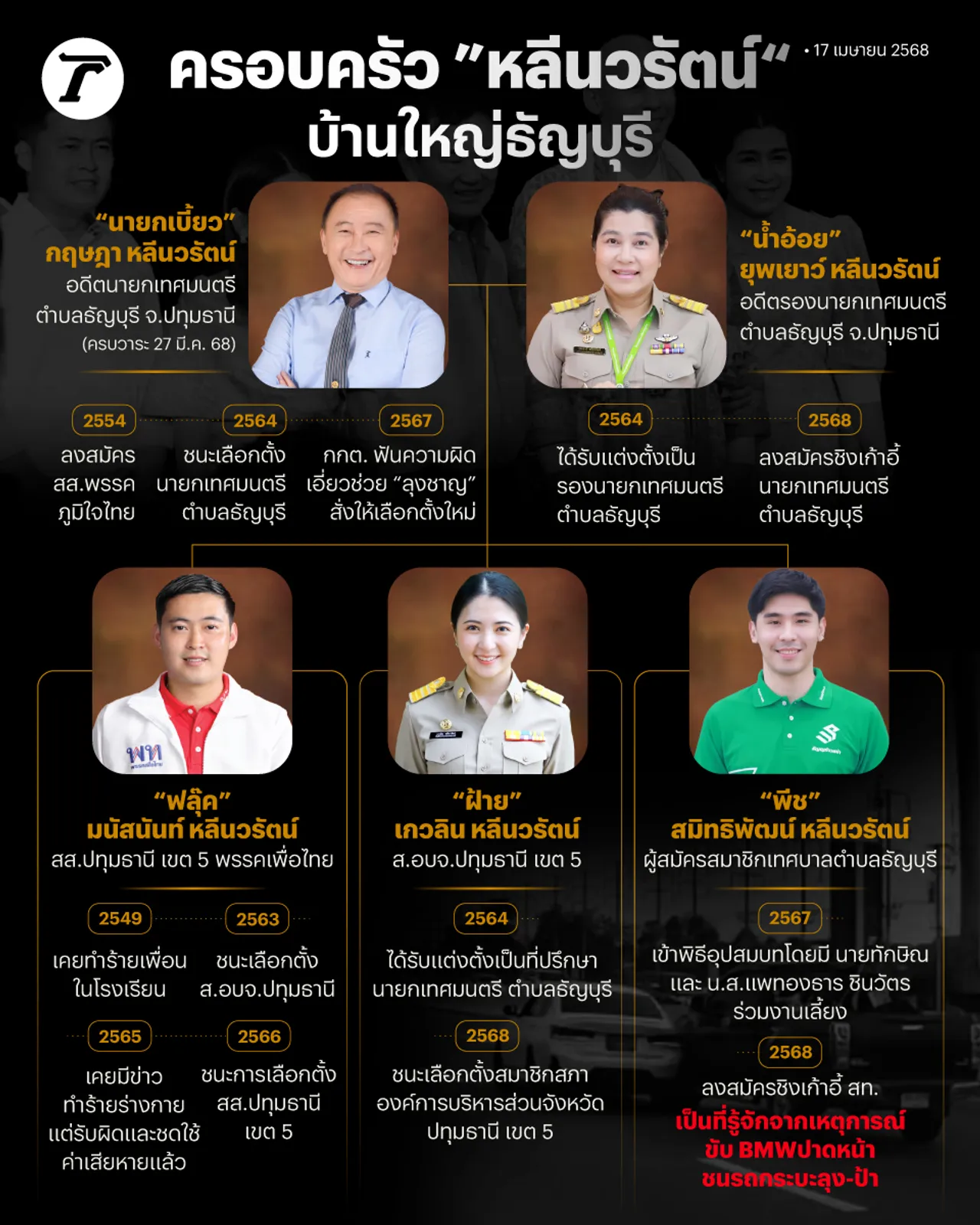 ครอบครัว “หลีนวรัตน์” บ้านใหญ่ธัญบุรี การเมืองท้องถิ่นปทุมธานี