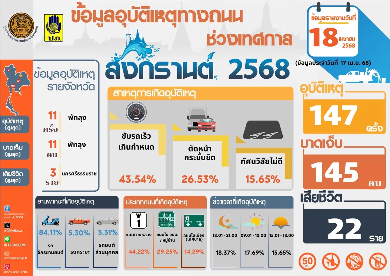 “พัทลุง” ครองแชมป์อุบัติเหตุ 7 วันอันตราย สงกรานต์ 68 ภาพรวมลดกว่า 25%