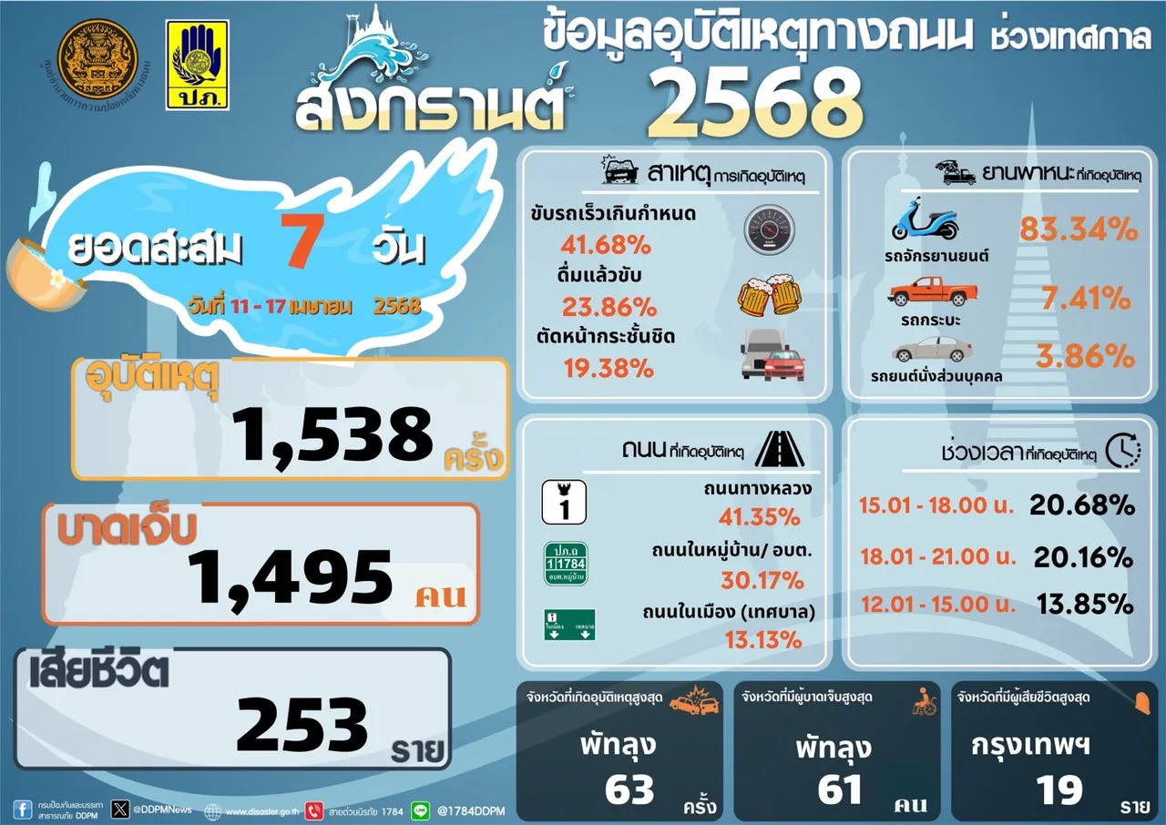 “พัทลุง” ครองแชมป์อุบัติเหตุ 7 วันอันตราย สงกรานต์ 68 ภาพรวมลดกว่า 25%