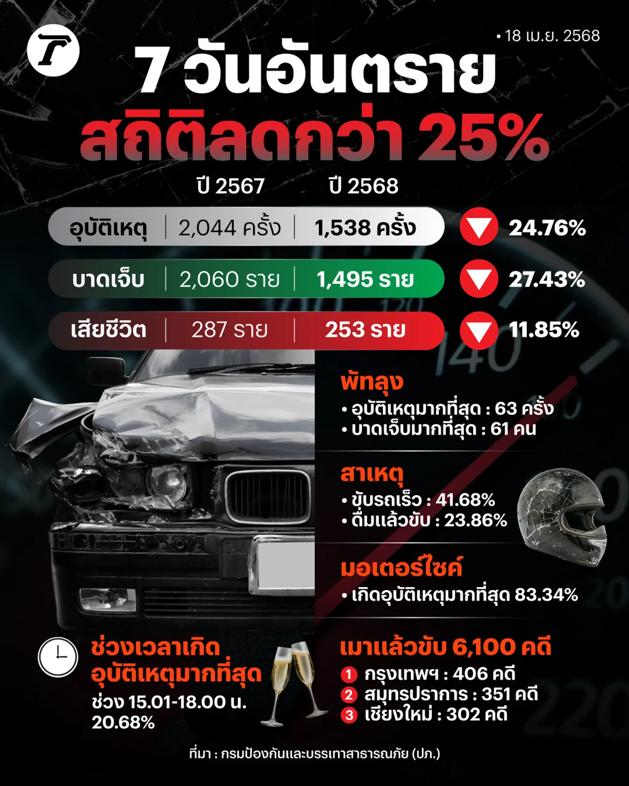“พัทลุง” ครองแชมป์อุบัติเหตุ 7 วันอันตราย สงกรานต์ 68 ภาพรวมลดกว่า 25%