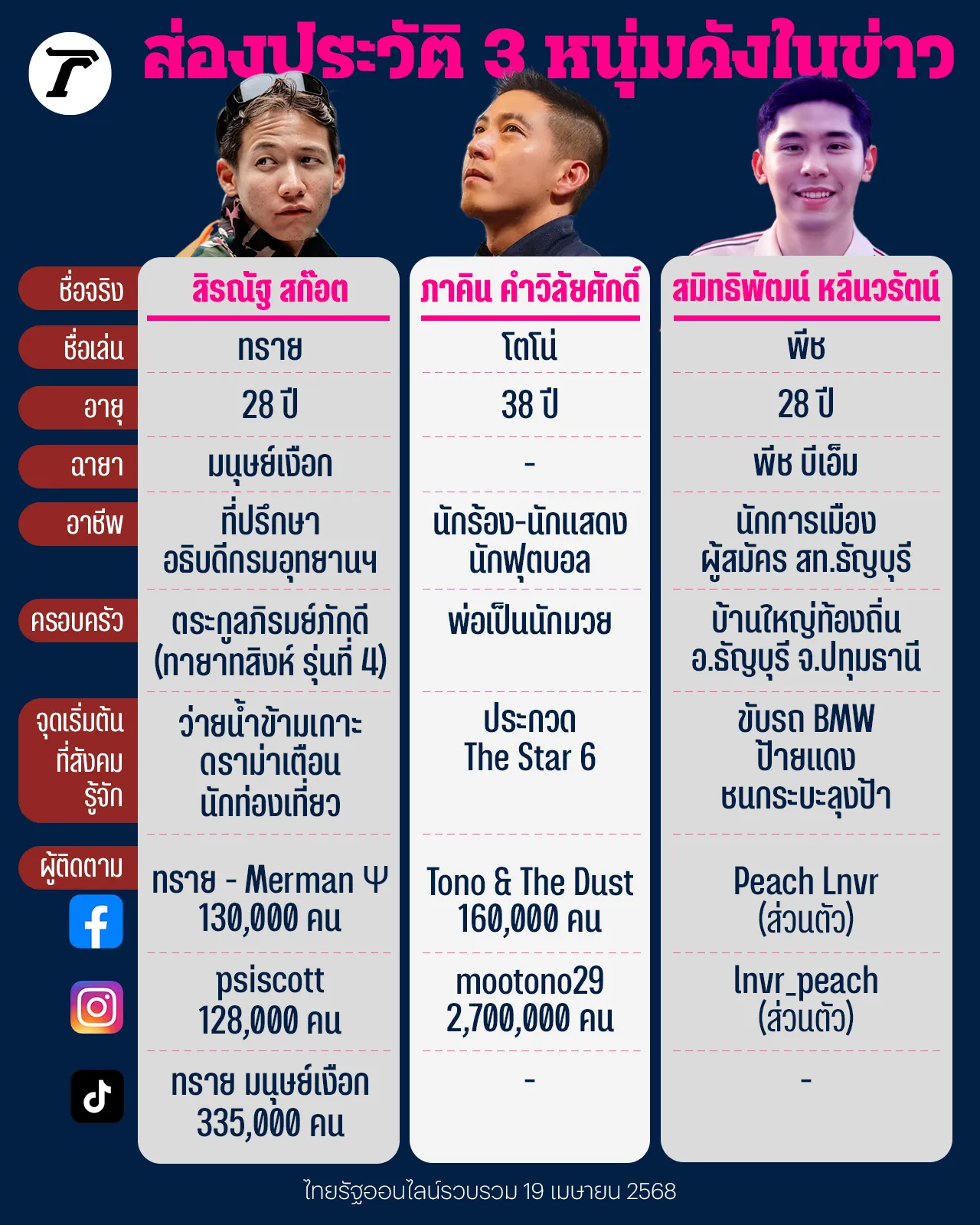 เปิดประวัติ “ทราย สก๊อต-โตโน่-พีช บีเอ็ม” 3 หนุ่มฮอต คนดังหน้าข่าว