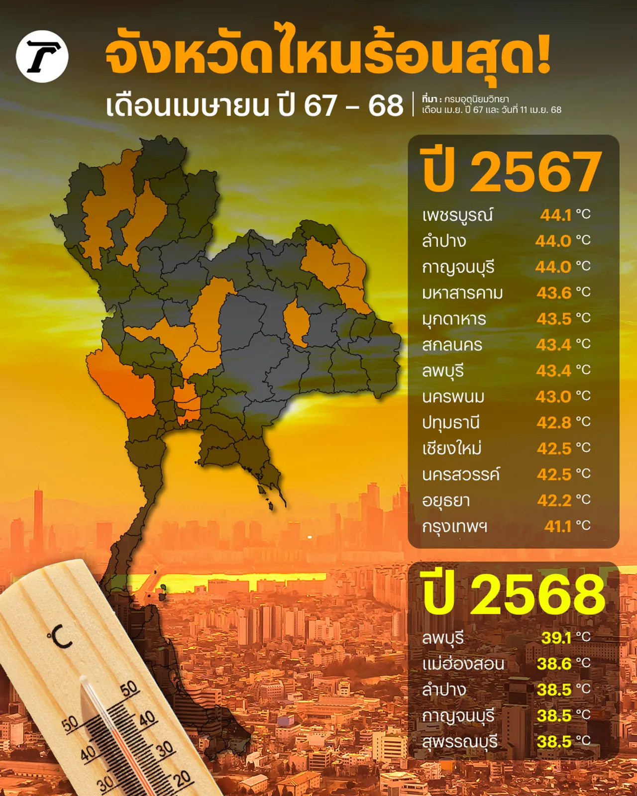 จังหวัดไหนร้อนสุด! เดือนเมษายน ปี 67 – 68 อะไรเป็นสาเหตุทำให้อากาศร้อน