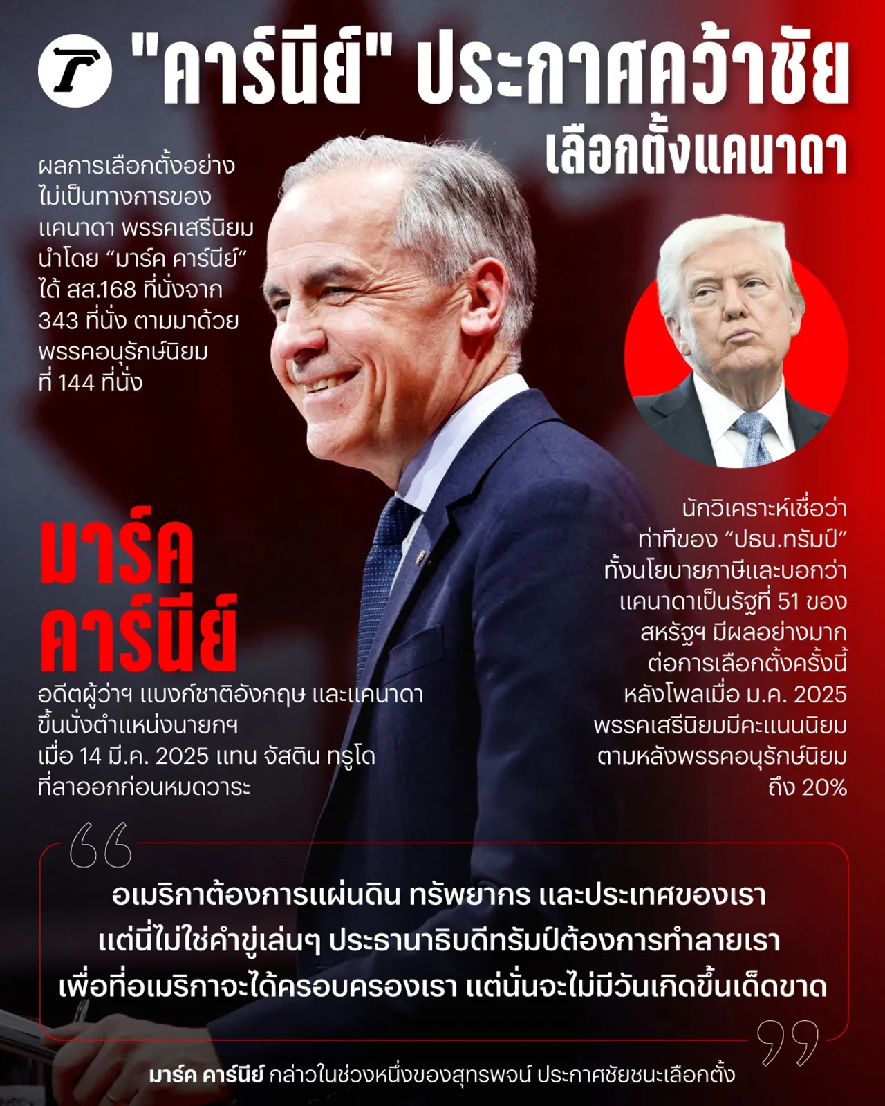 มาร์ค คาร์นีย์ ประกาศคว้าชัยเลือกตั้งแคนาดา ลั่นไม่มีวันยอมจำนนต่อคำขู่ทรัมป์ 