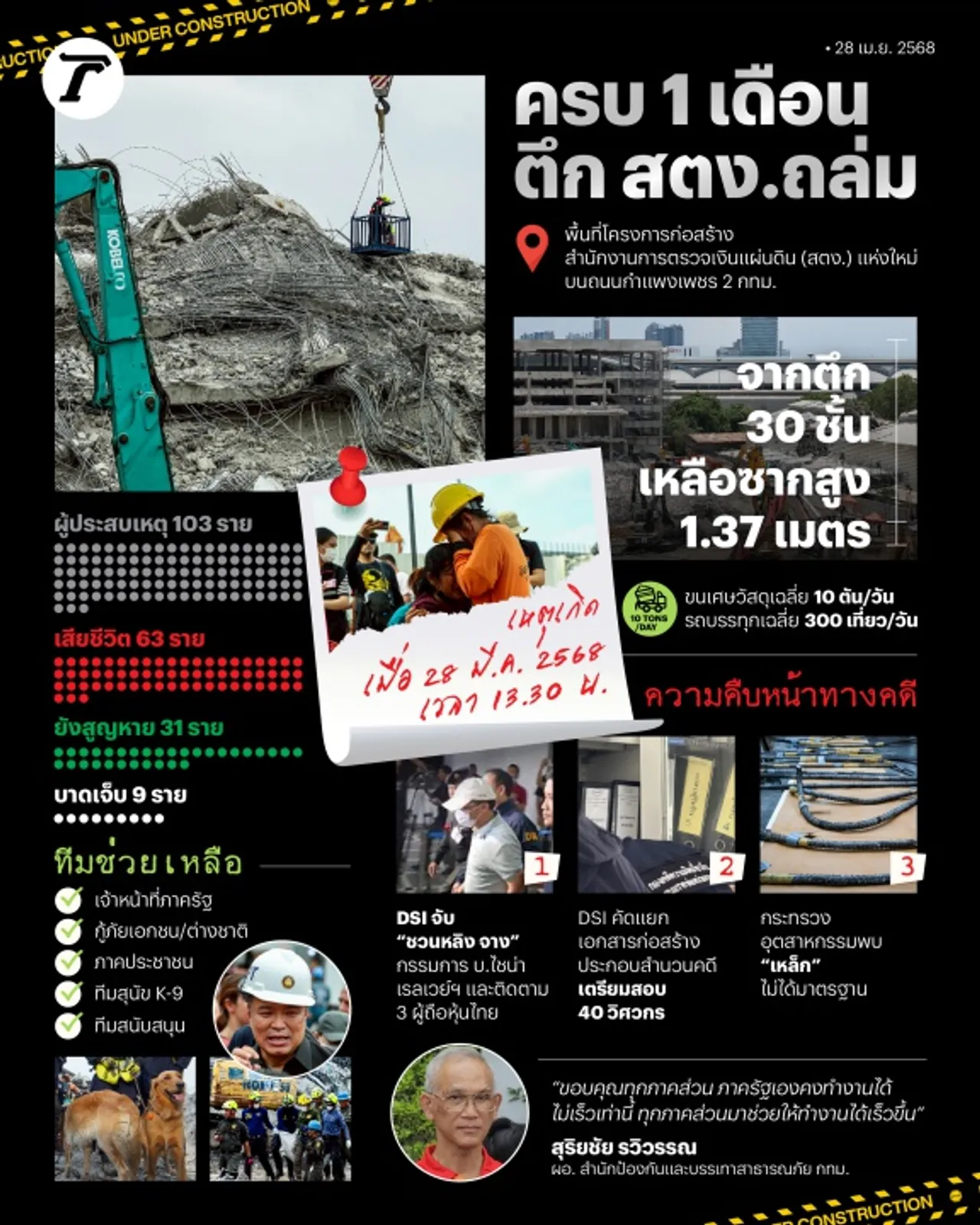 1 เดือนแห่งความสูญเสีย ตึก สตง.ถล่ม เกิดอะไรขึ้นบ้าง?