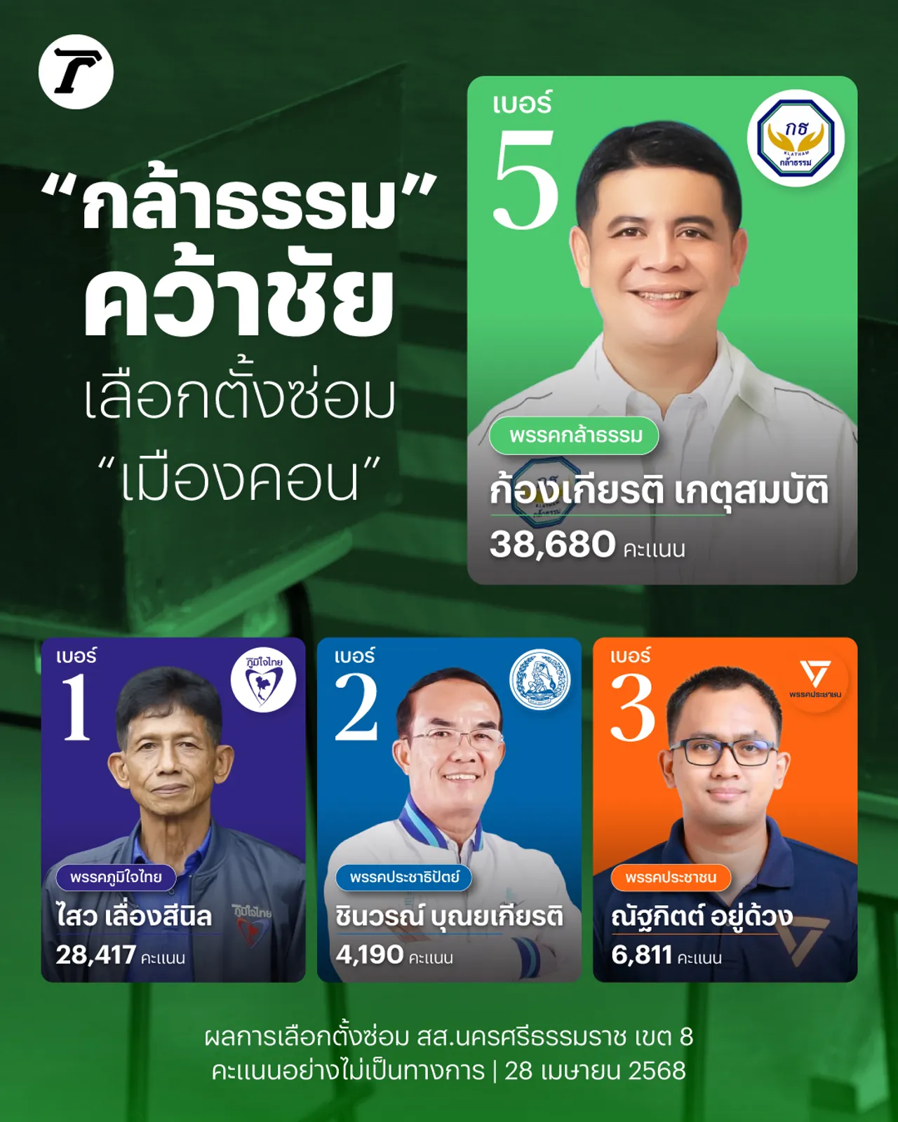 “กล้าธรรม” คว้าชัย สส.สนามแรก ลุ้นปรับ ครม. เพิ่มโควตา รมต.