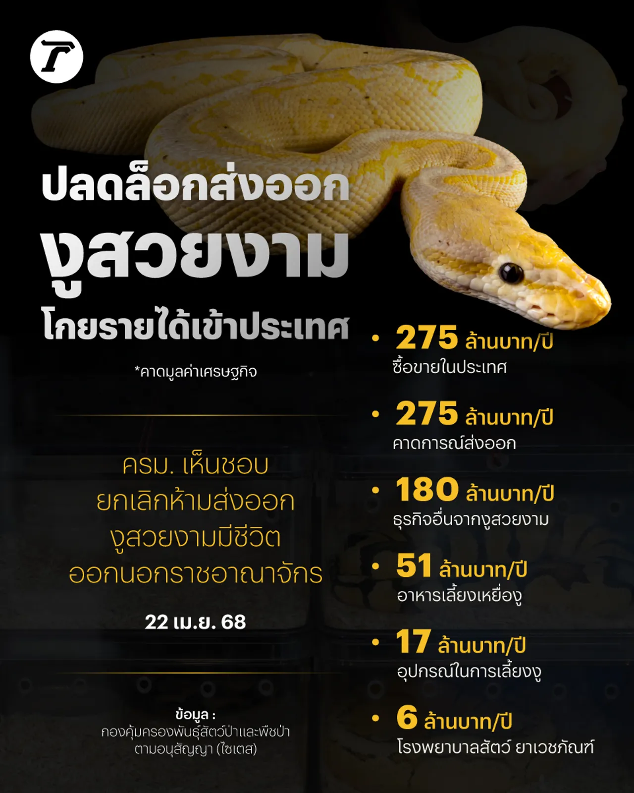 ปลดล็อกส่งออก งูสวยงาม กวาดรายได้เข้าประเทศ