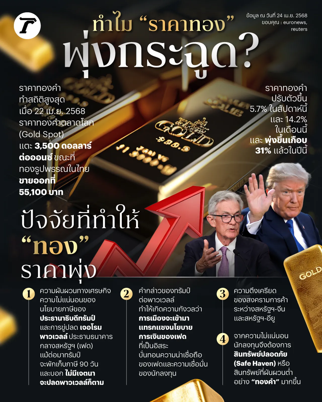 ส่องปัจจัยดัน "ราคาทอง" พุ่งสูงเป็นประวัติการณ์