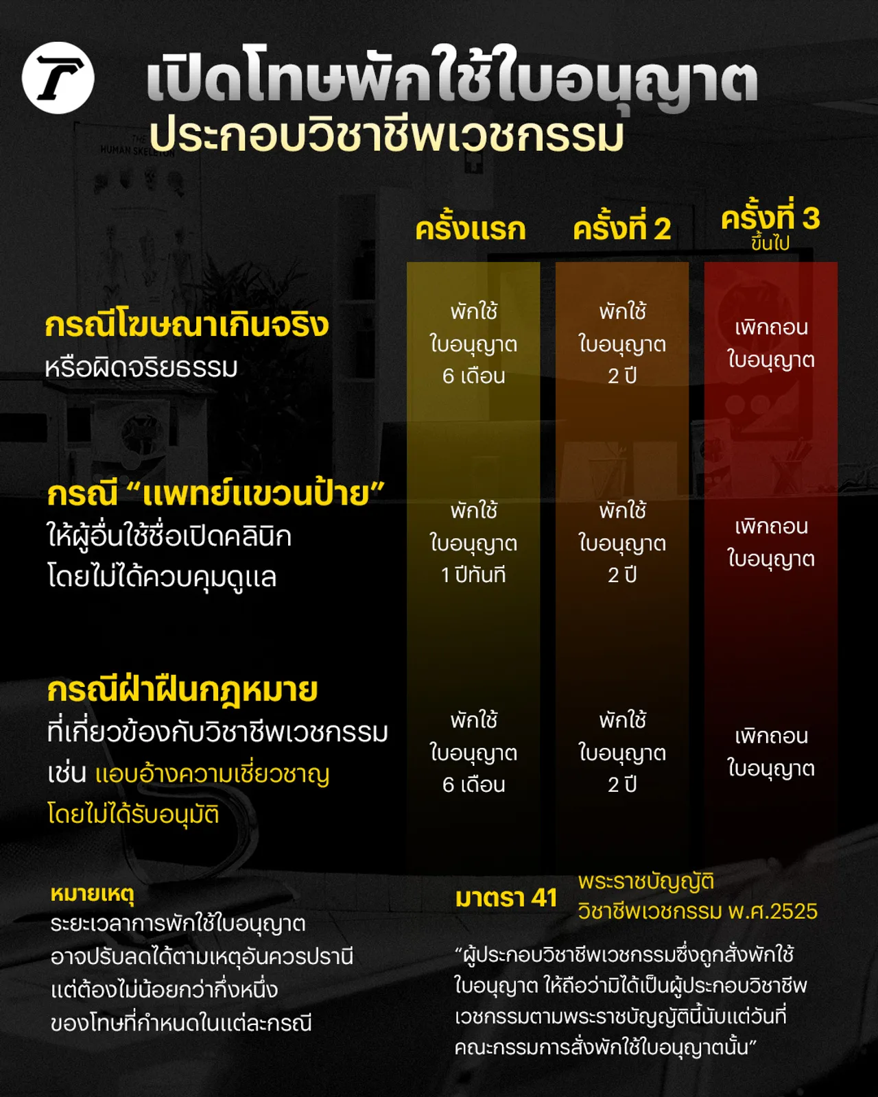 รู้จักโทษ พักใบอนุญาตแพทย์ ประกอบวิชาชีพเวชกรรม ยังรักษาต่อได้หรือไม่
