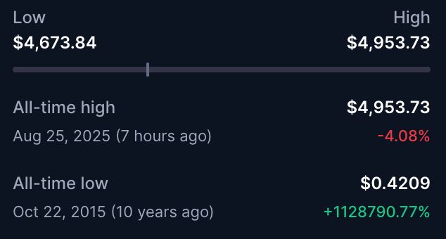 ภาพจาก CoinMarketCap
