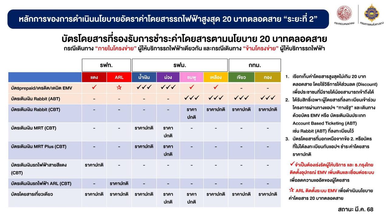 ขอบคุณภาพจากเฟซบุ๊ก ประชาสัมพันธ์กระทรวงคมนาคม