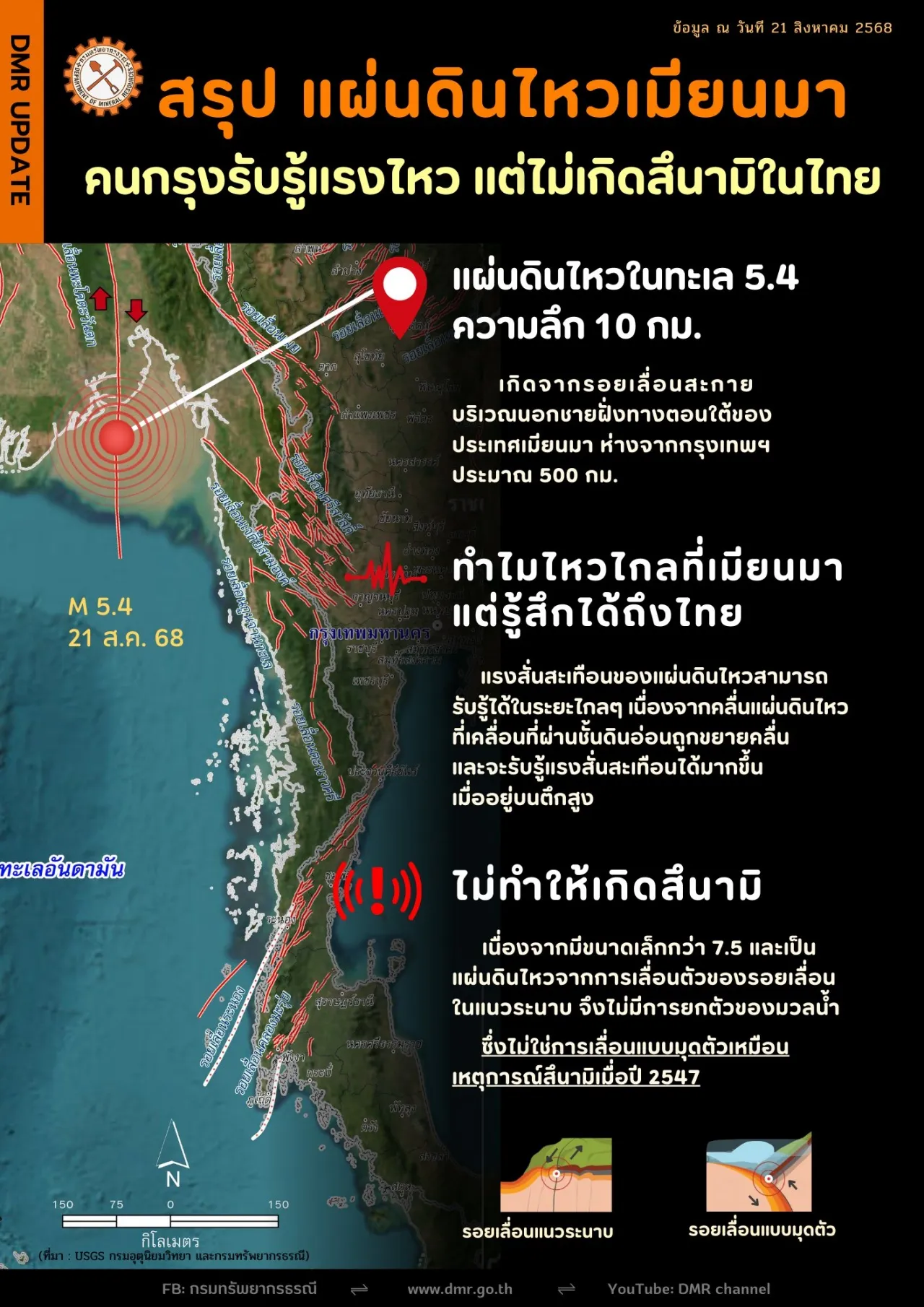 สรุปเหตุการณ์แผ่นดินไหวเมียนมา คนกรุงรับรู้แรงไหว แต่ไม่เกิดสึนามิในไทย