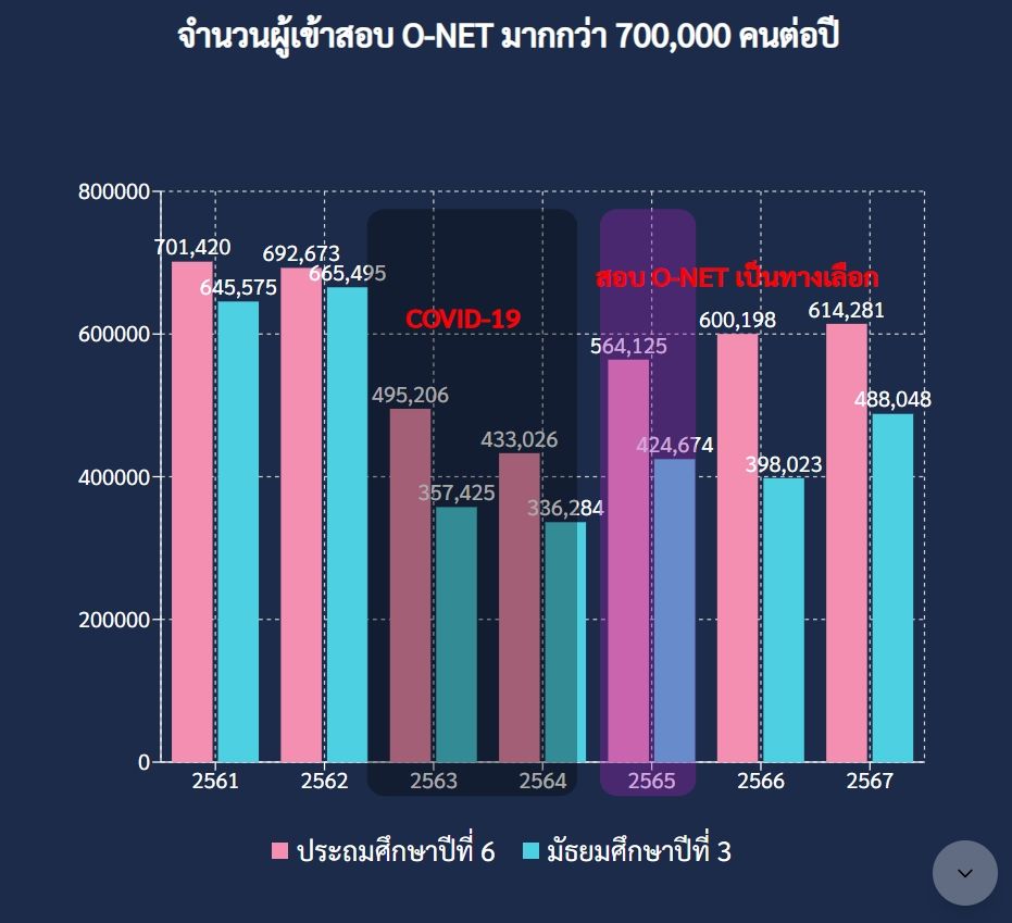 กราฟจำนวนผู้เข้าสอบ O-NET ระดับชั้น ป.6 และ ม.3 ใน 7 ปีหลังสุด