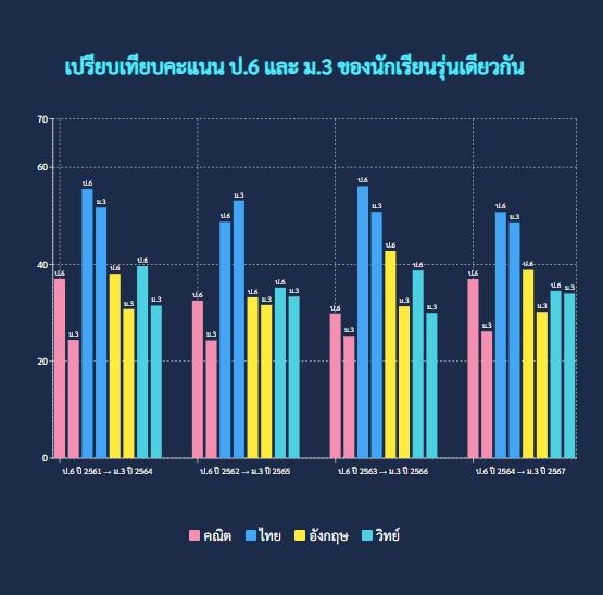 เปรียบเทียบคะแนนของนักเรียนแต่ละรุ่น จาก ป.6 สู่ ม.3 4 รุ่นล่าสุด