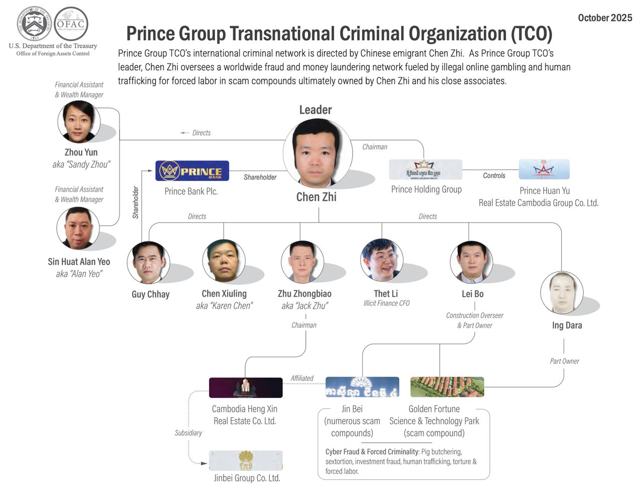 เครือข่ายอาชญากรรม Prince Group (ภาพจากกระทรวงการคลังสหรัฐฯ)