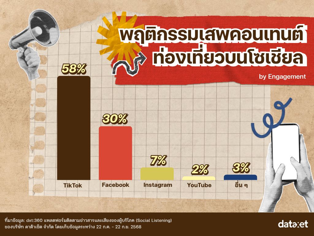 พฤติกรรมบนโลกโซเชียล