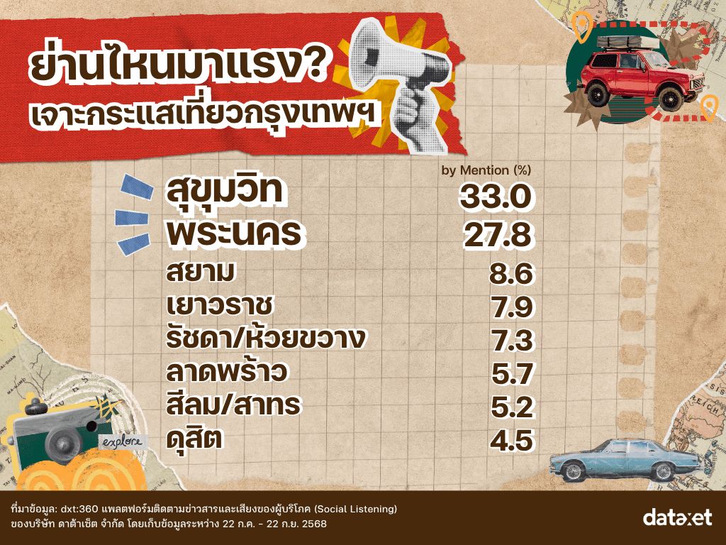 ย่านที่มาแรงที่สุดในกรุงเทพฯ