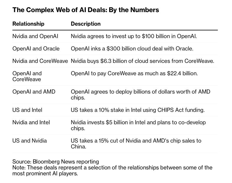 The Complex Web of AI Deals : Relationship & Description , Bloomberg 