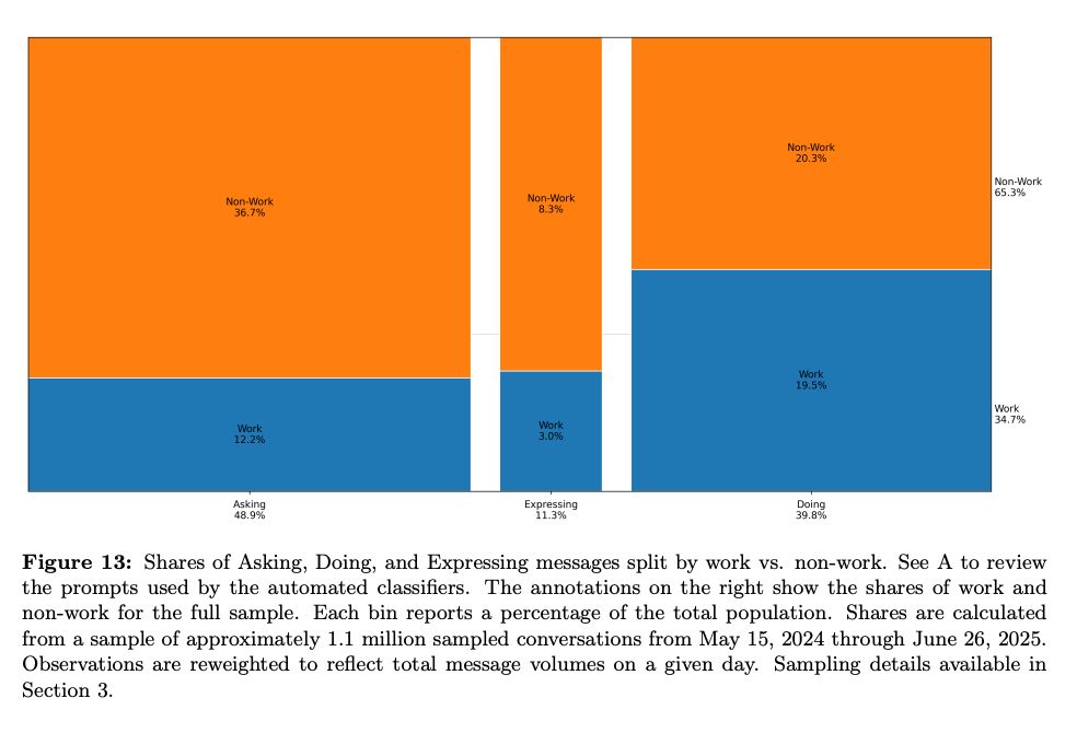 สัดส่วนการใช้งาน ChatGPT เพื่อ Asking - Doing - Expressing แบ่งตามเจตนา 