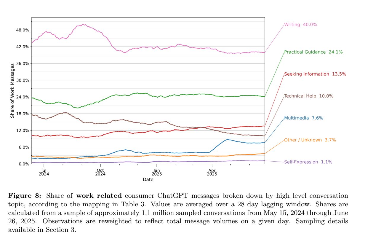 สัดส่วนการใช้ ChatGPT ใน 