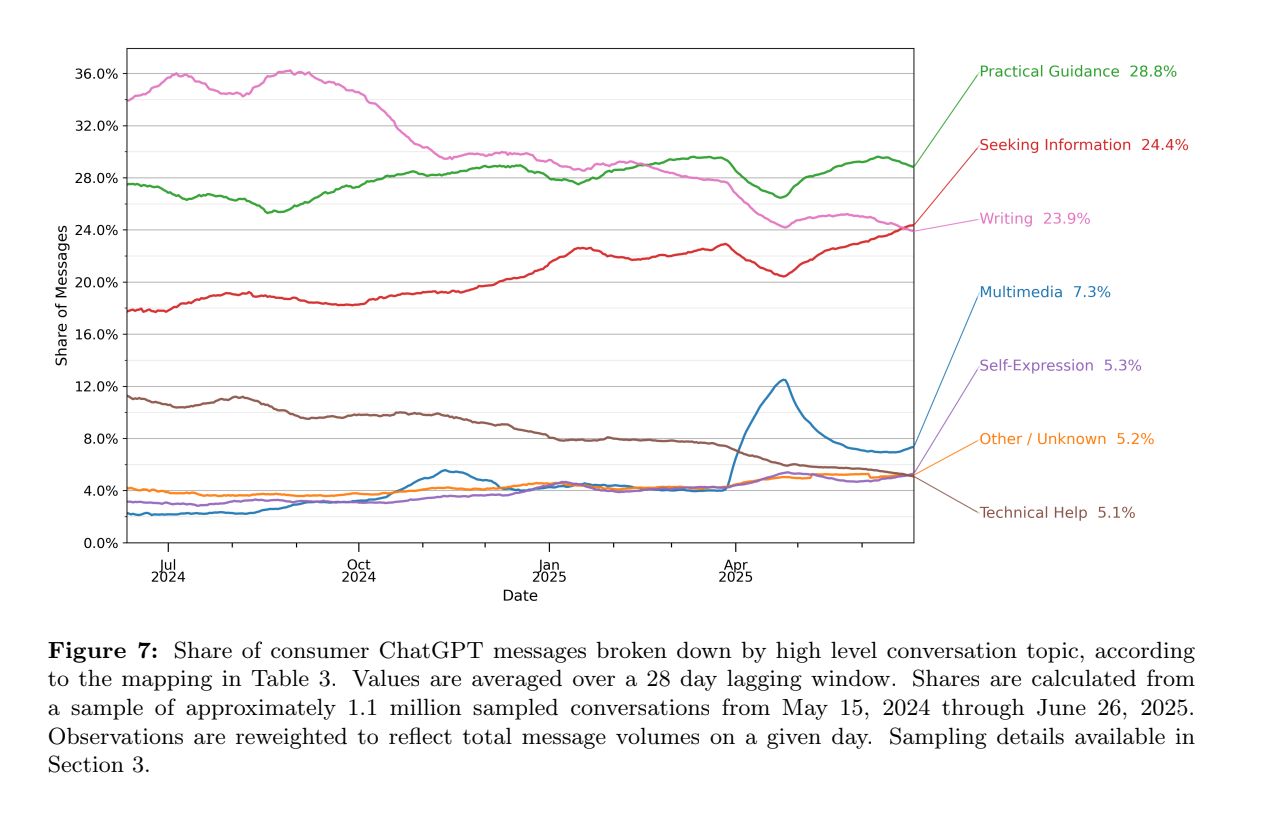 สัดส่วนการใช้งาน ChatGPT ในภาพรวม พบ ใช้ขอคำแนะนำเชิงปฏิบัติ (Practical Guidance) มากที่สุด