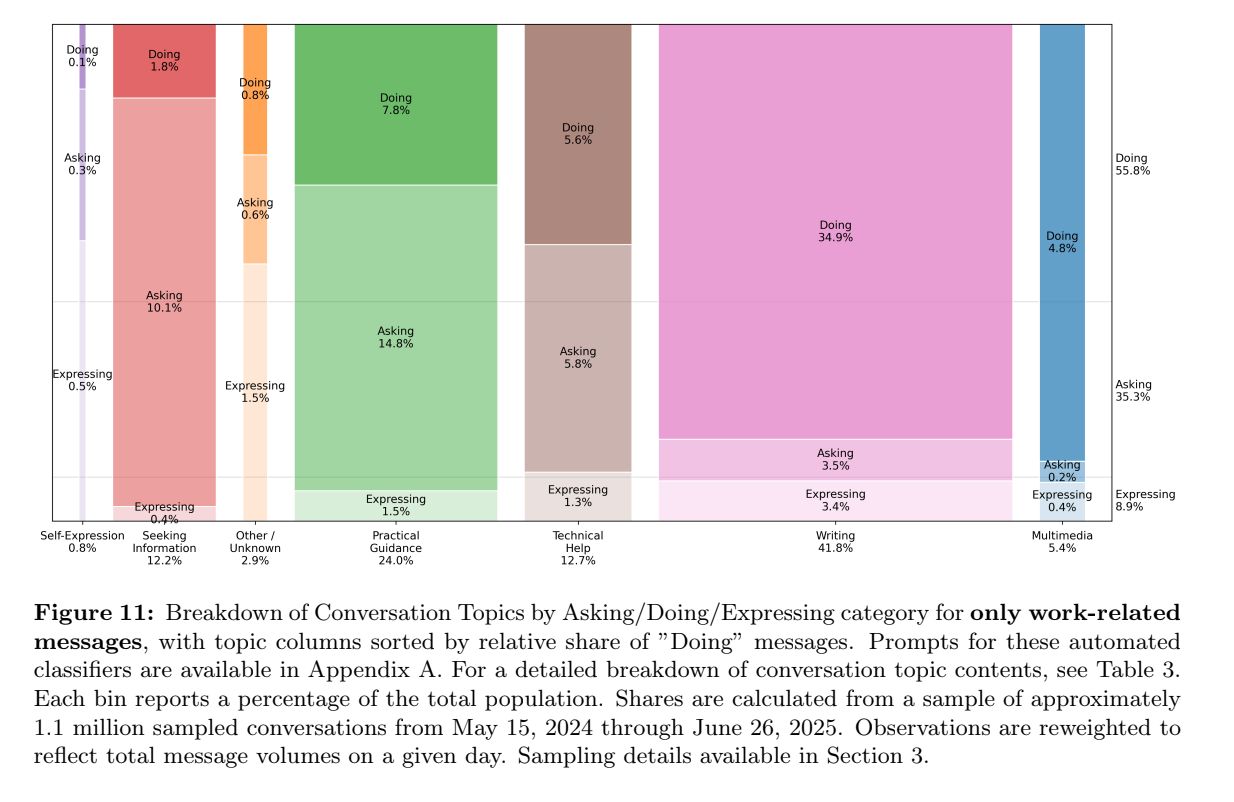สัดส่วนการใช้งาน ChatGPT ใน 