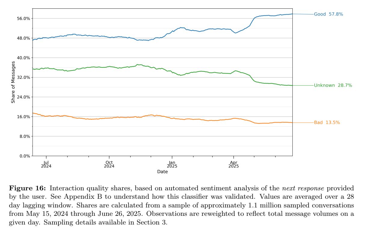 สัดส่วนความพึงพอใจของผู้ใช้งาน ChatGPT มองว่าดีที่ 57.8% และมองว่าแย่ 13.5%