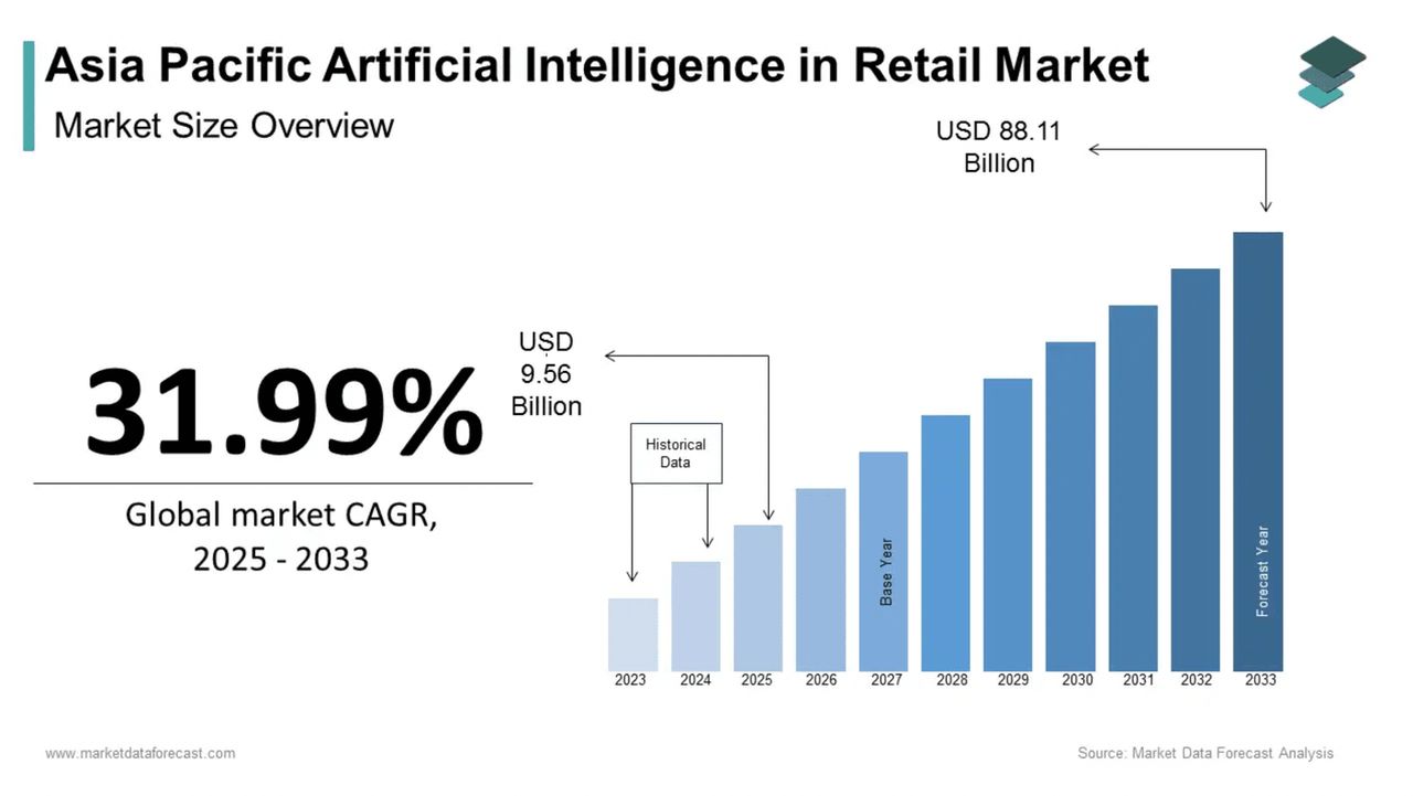 กราฟแสดงการเติบโตของตลาด AI สำหรับธุรกิจค้าปลีกในเอเชียแปซิฟิก