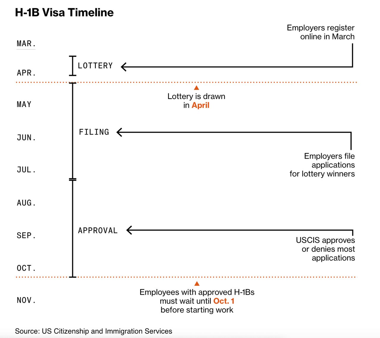 ขั้นตอนการยื่นขอวีซ่า H-1B (ขอบคุณภาพจาก Bloomberg)