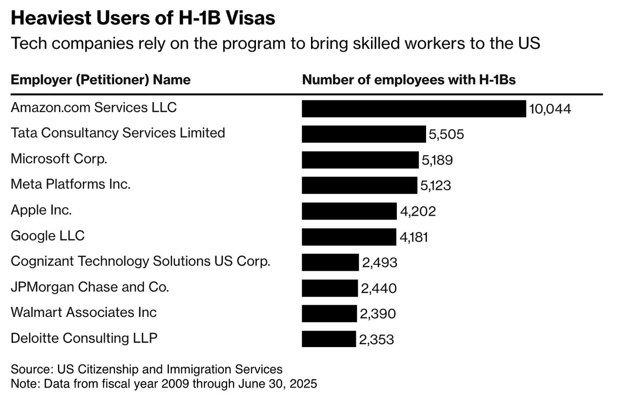 บริษัทที่มีแรงงานในกลุ่ม H-1B (ขอบคุณภาพจาก Bloomberg)