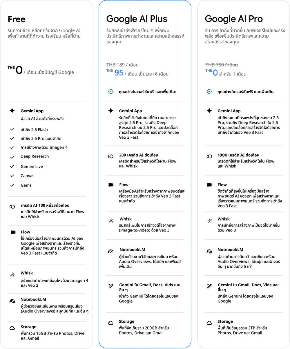 แพ็กเกจต่างๆ ของ Google AI ตั้งแต่แบบฟรี Plus และ Pro