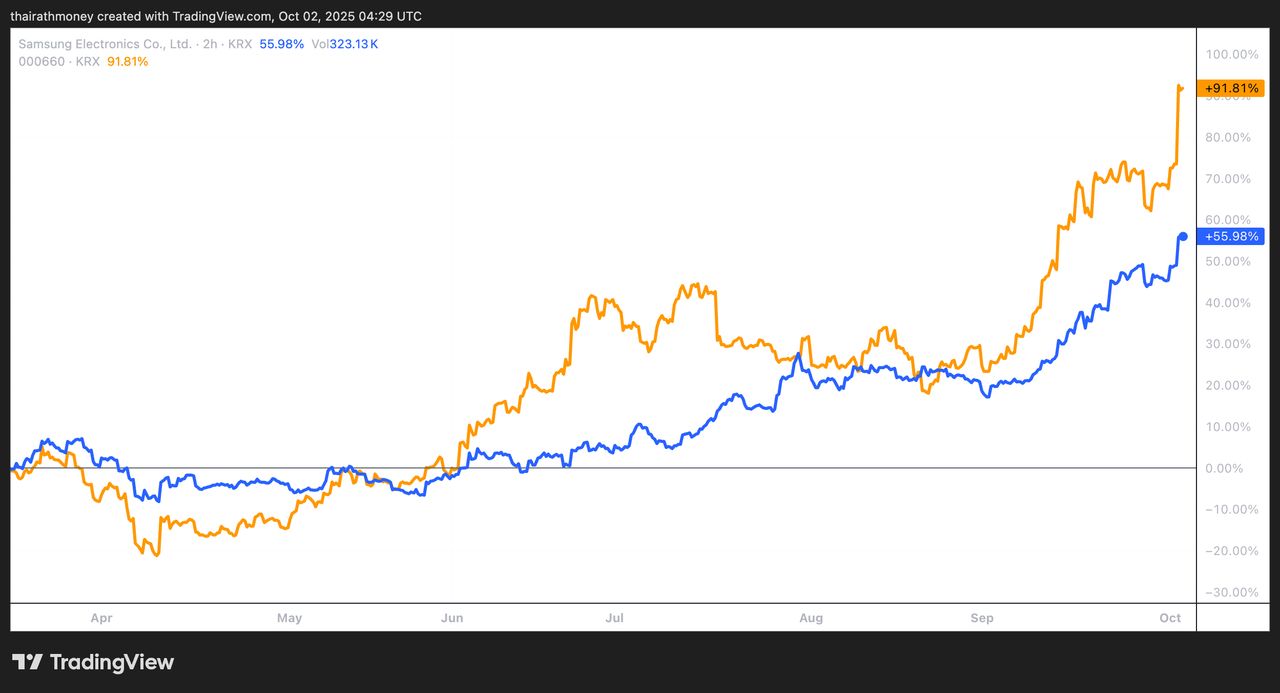 SK Hynix (สีส้ม) และ Samsung (สีน้ำเงิน)