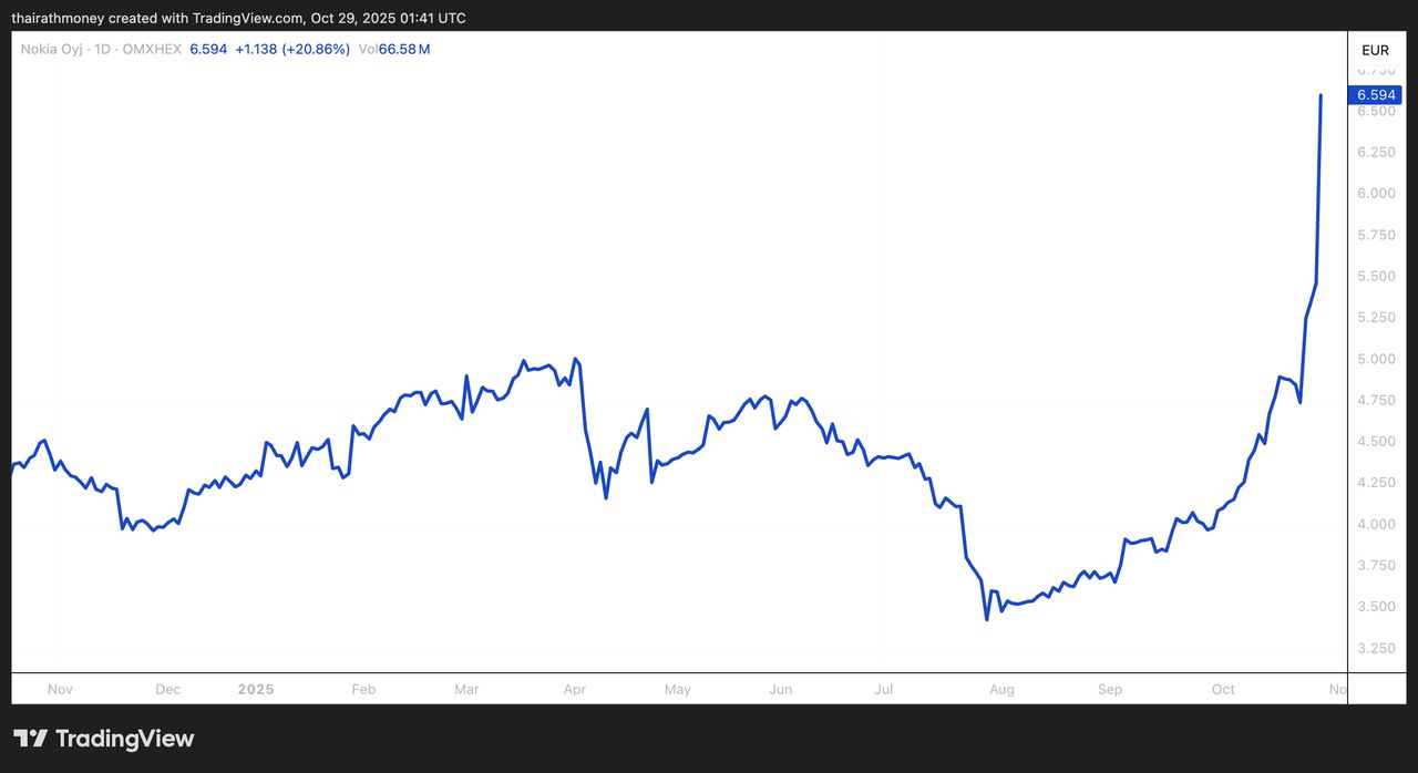 หุ้น Nokia พุ่งขึ้นหลัง Nvidia ประกาศเข้าถือหุ้นเมื่อวันที่ 28 ตุลาคม 2025
