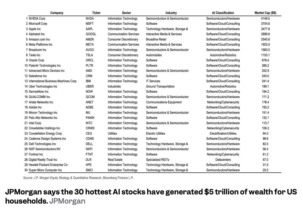 JPMorgan says the 30 hottest AI stocks have generated $5 trillion of wealth for US households  