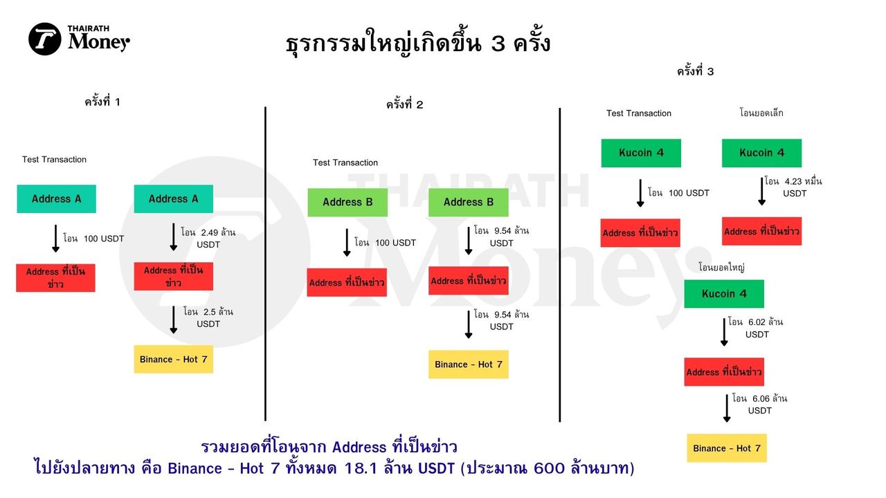ภาพจำลองแสดงให้เห็นถึงลำดับการเคลื่อนที่ของเงิน ที่แปลงมาจากข้อมูลบน Blockchain