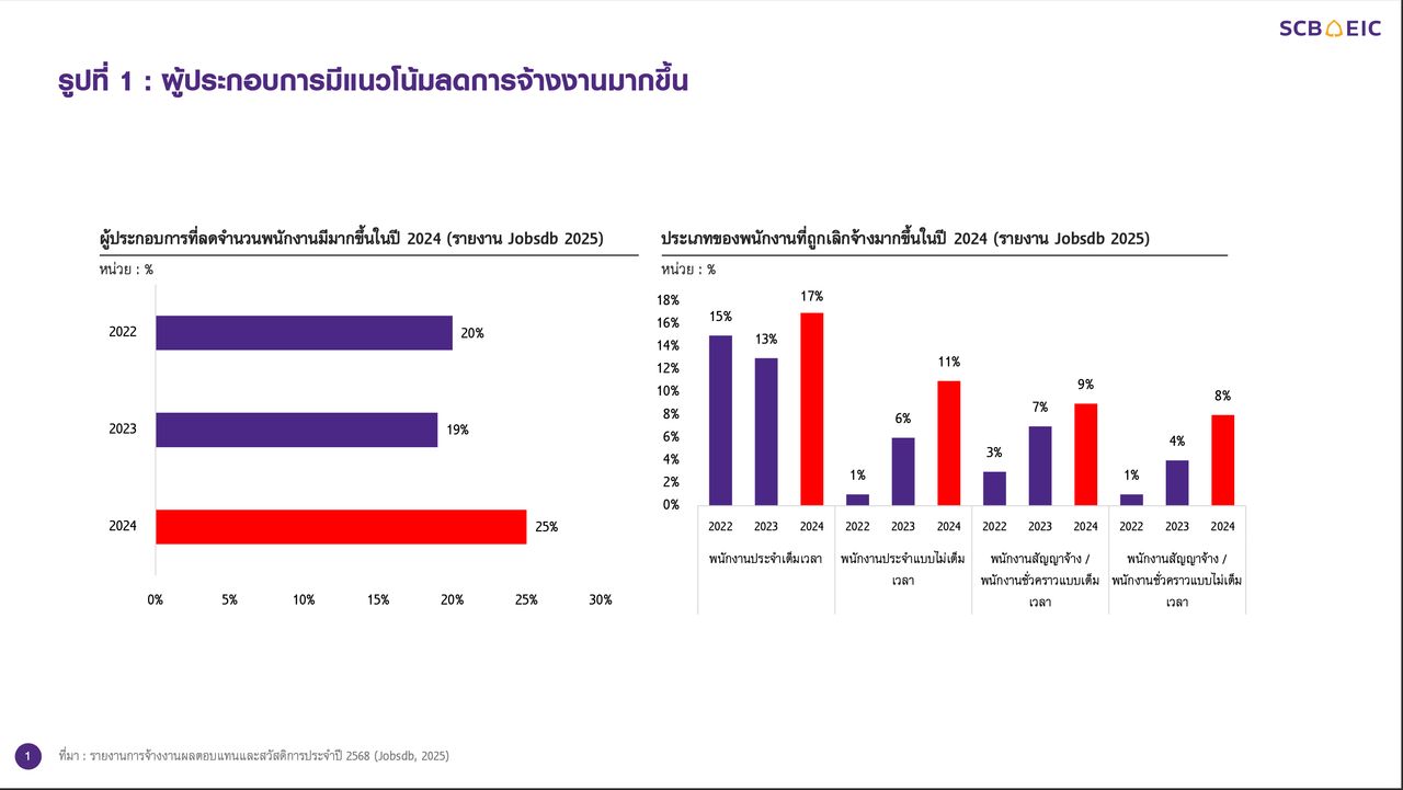 ที่มา : รายงานการจ้างงานผลตอบแทนและสวัสดิการประจำปี 2568 (Jobsdb, 2025)