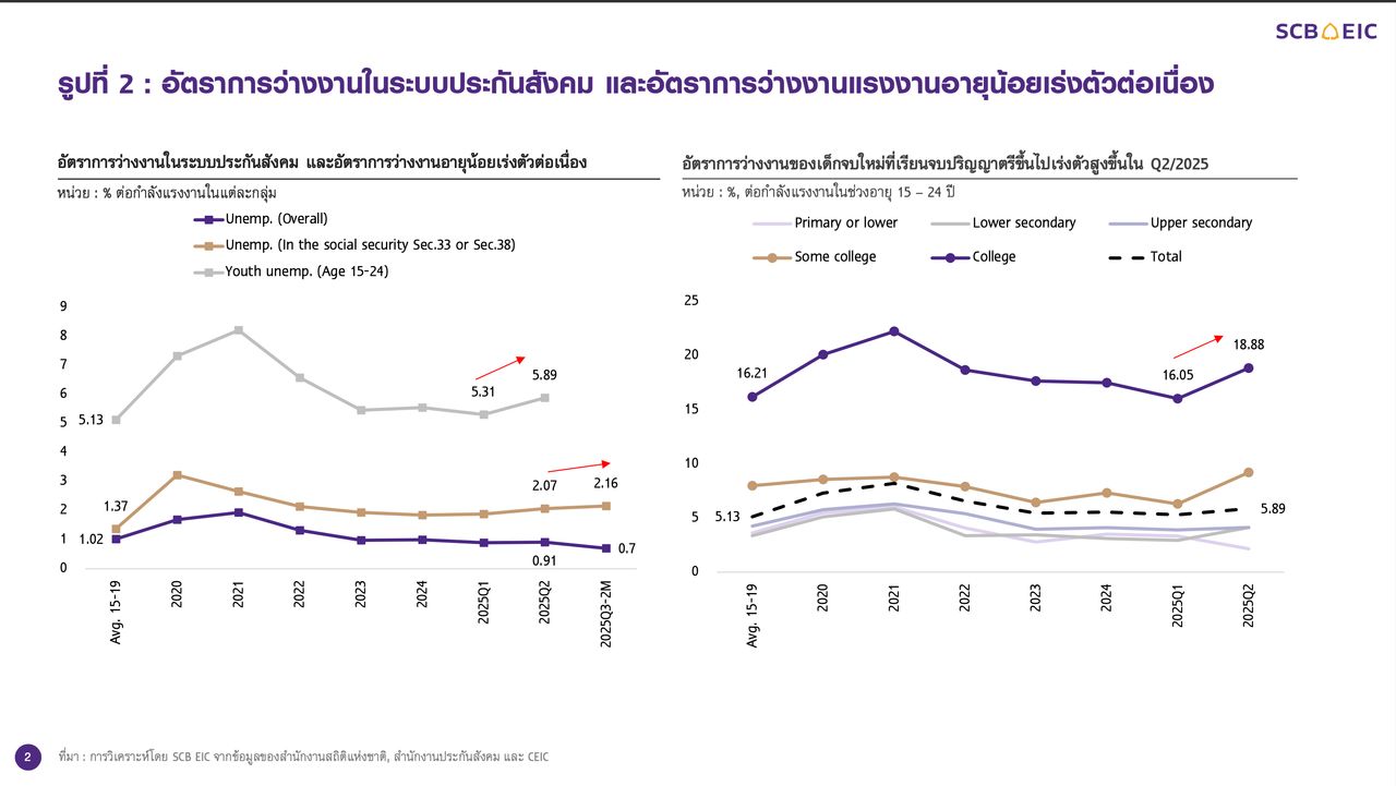 ที่มา : การวิเคราะห์โดย SCB EIC จากข้อมูลของสำนักงานสถิติแห่งชาติ, สำนักงานประกันสังคม และ CEIC