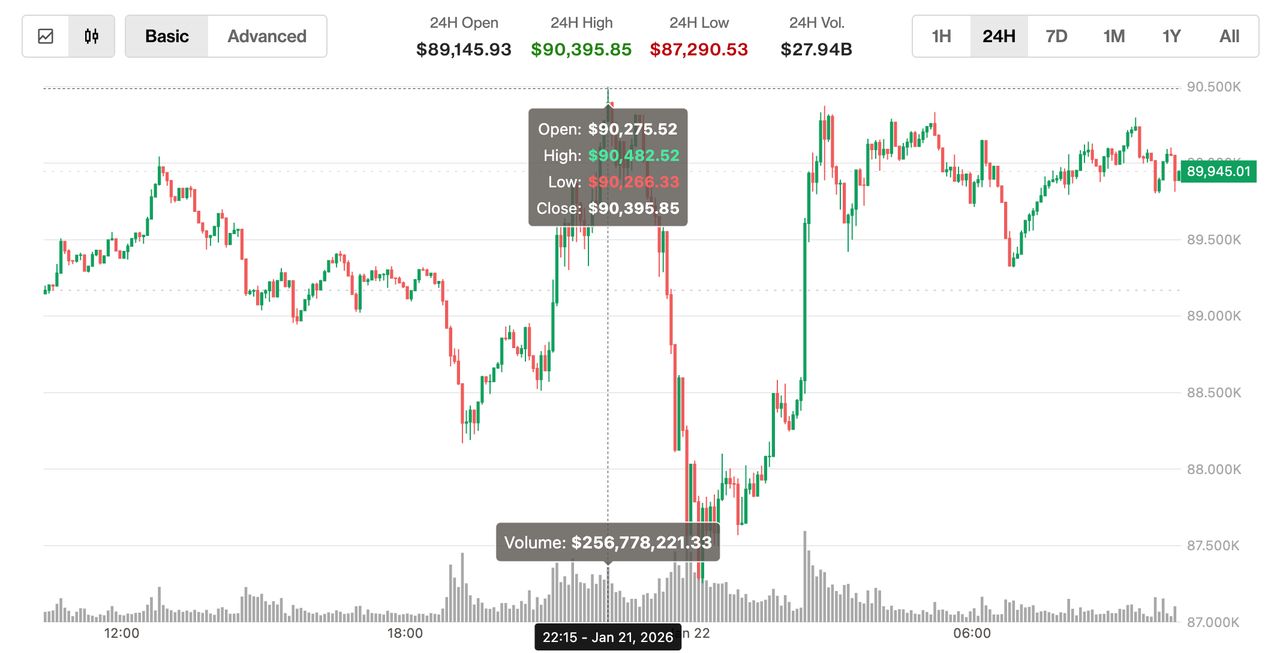 ราคาบิตคอยน์ในช่วง 24 ชั่วโมงที่ผ่านมา (ภาพจาก CoinDesk)