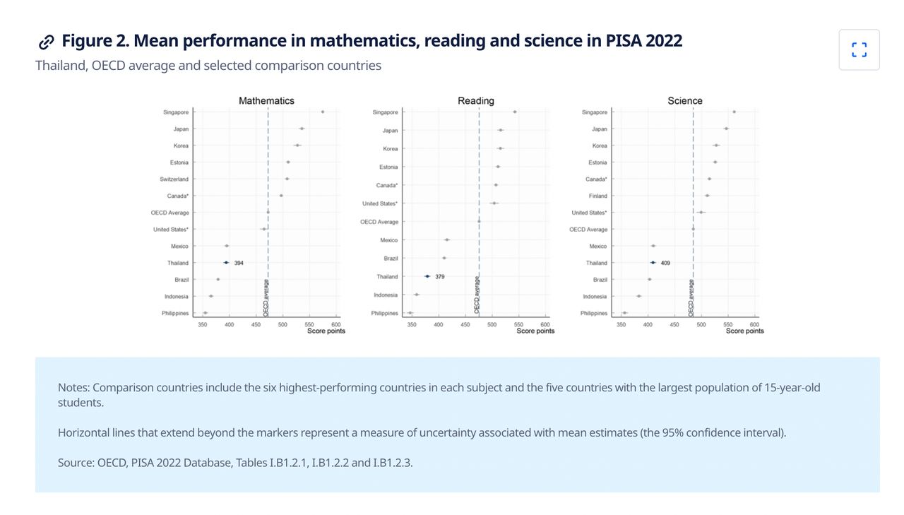 คะแนนเฉลี่ย PISA (ภาพจาก OECD)