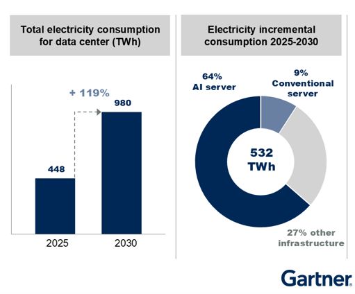 สรุปการบริโภคพลังงานไฟฟ้าในดาต้าเซ็นเตอร์ ช่วงปี 2025-2030