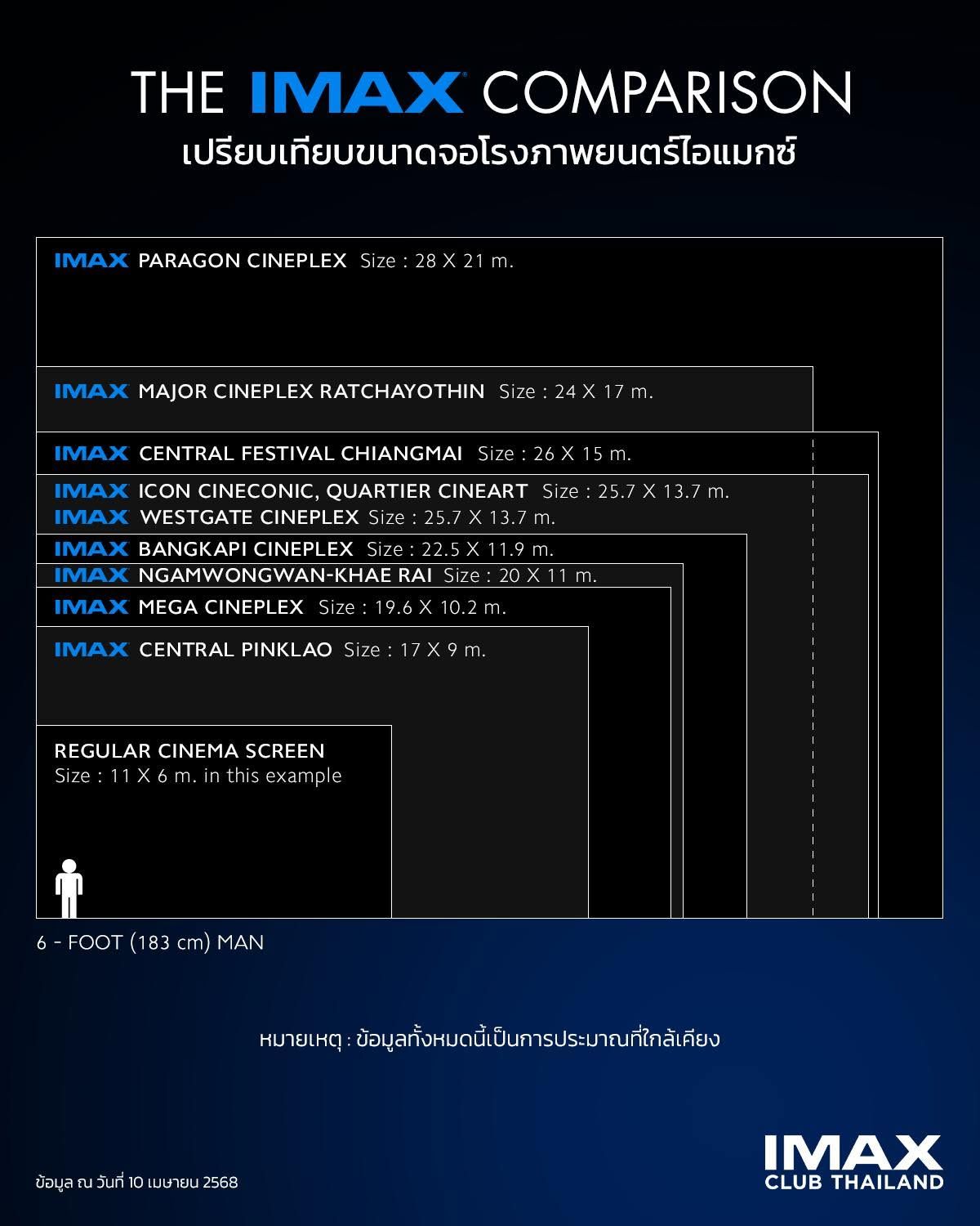 รู้จัก 10 อันดับ โรงภาพยนตร์ IMAX จอใหญ่ที่สุดในประเทศไทย มีที่ไหนบ้าง (ขอบคุณภาพ : IMAX Club Thailand)