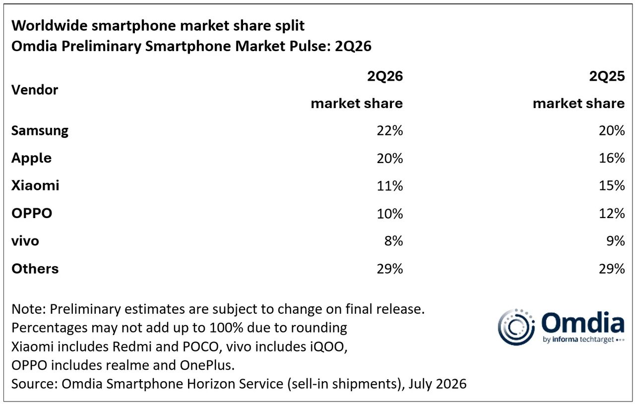 ภาพรวมตลาดสมาร์ทโฟนไตรมาส 2 ของปี 2026