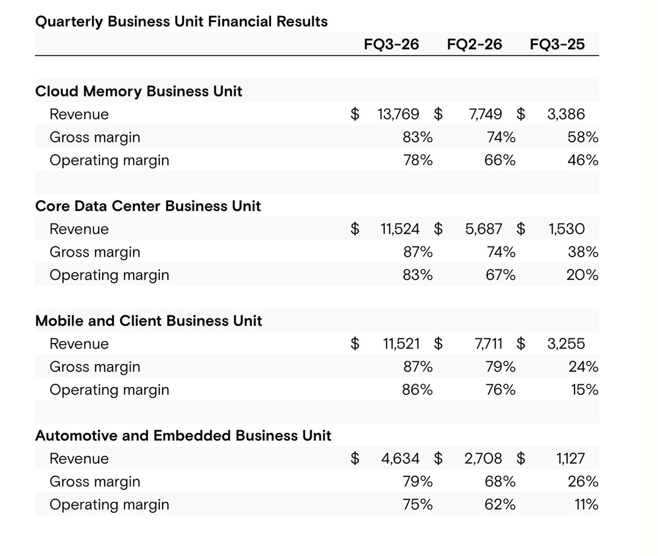Quarterly Business Unit Financial Results , Micron Technology, Inc.