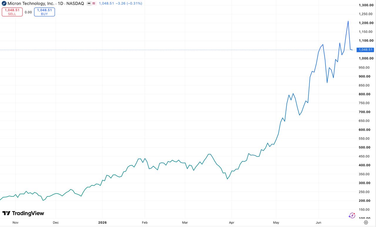 Micron Technology, Inc. , Trading View 