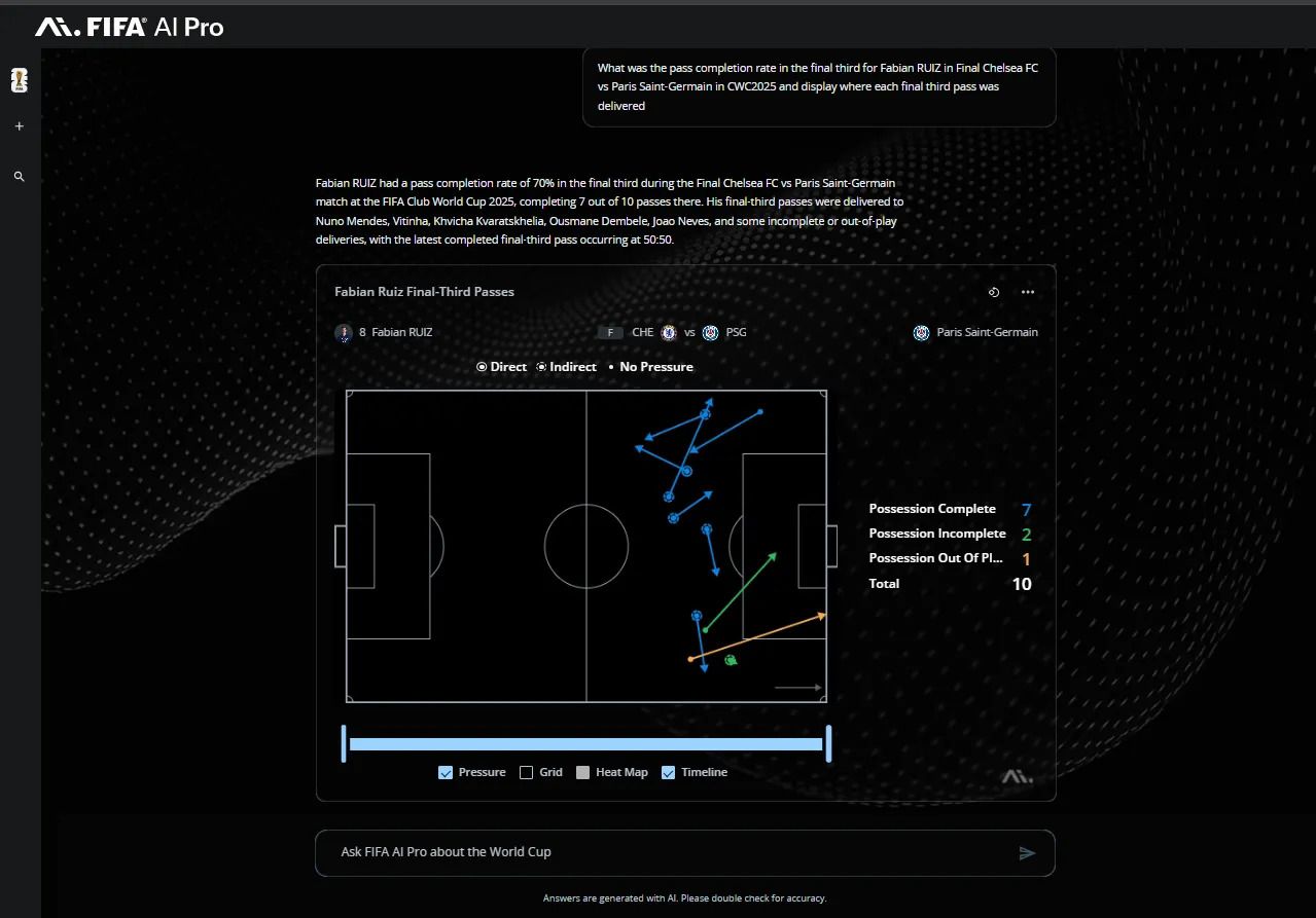 FIFA ก็มีข้อมูลด้าน AI ให้กับทุกชาติเพื่อลดความเหลื่อมล้ำ