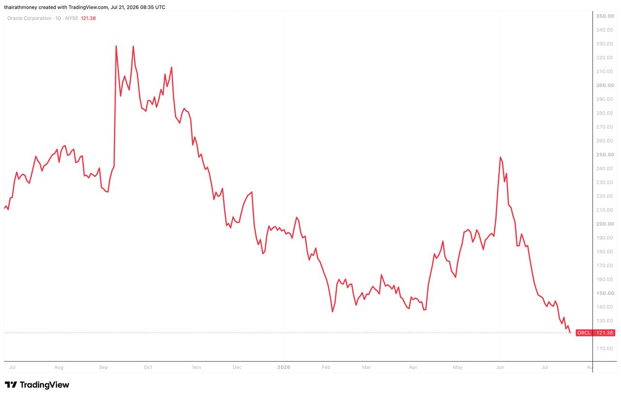 Oracle , Trading View (21 July 2026) 