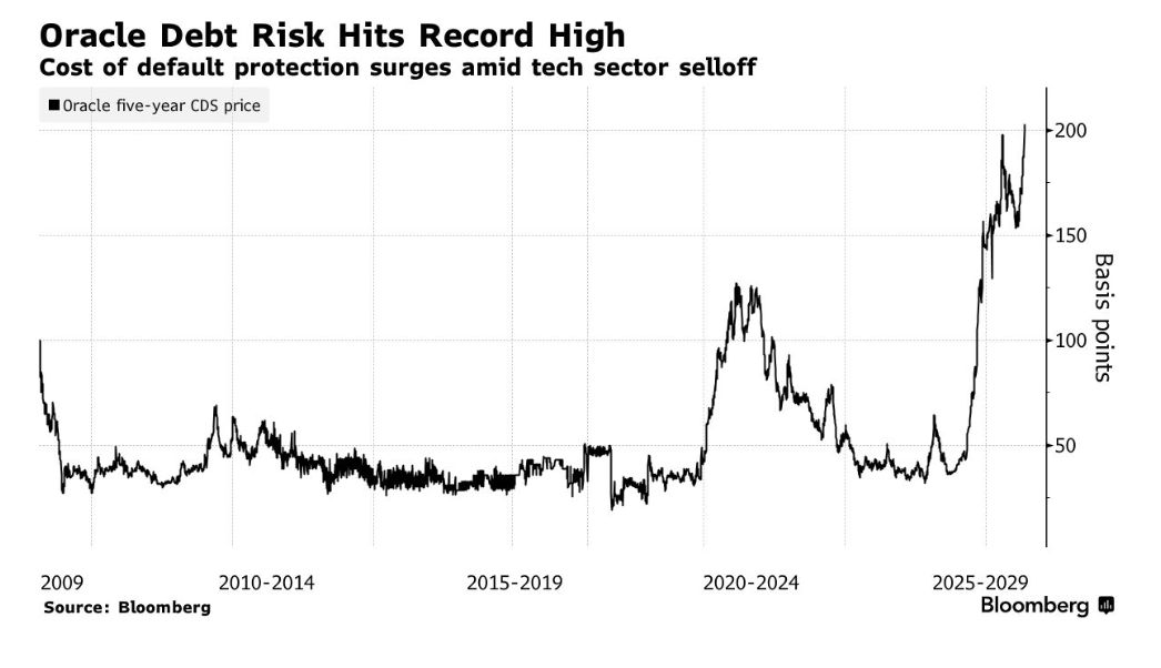 Oracle Debt Risk Hits Record High , Bloomberg 