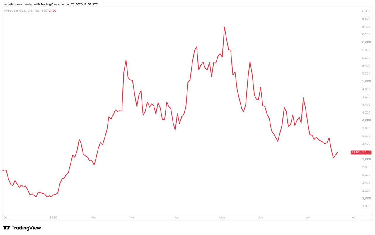 Nitto Boseki , Trading View
