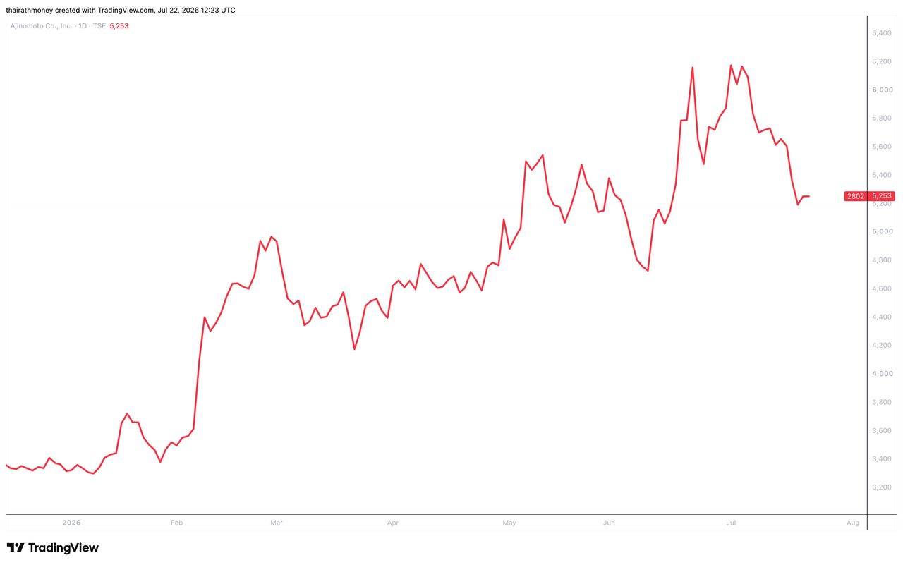 Ajinomoto , Trading View