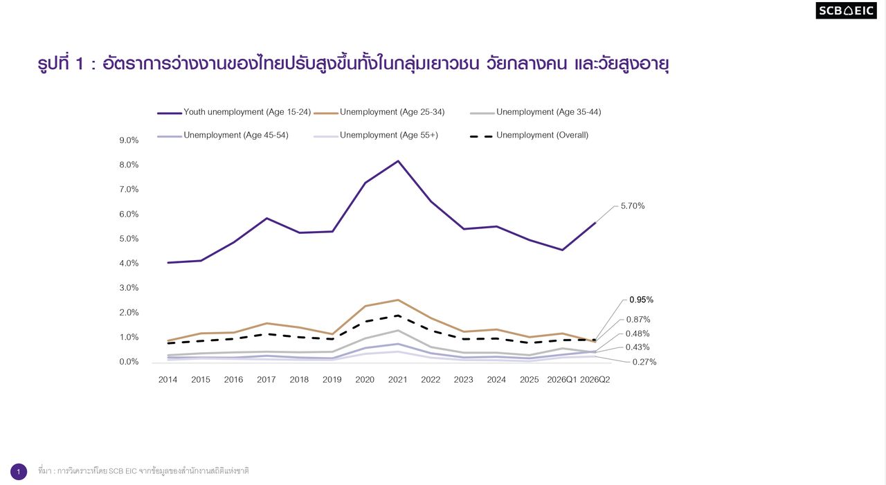 ที่มา : การวิเคราะห์โดย SCB EIC จากข้อมูลของสำนักงานสถิติแห่งชาติ