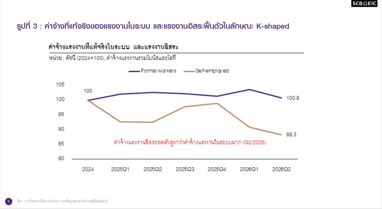 ที่มา : การวิเคราะห์โดย SCB EIC จากข้อมูลของสำนักงานสถิติแห่งชาติ
